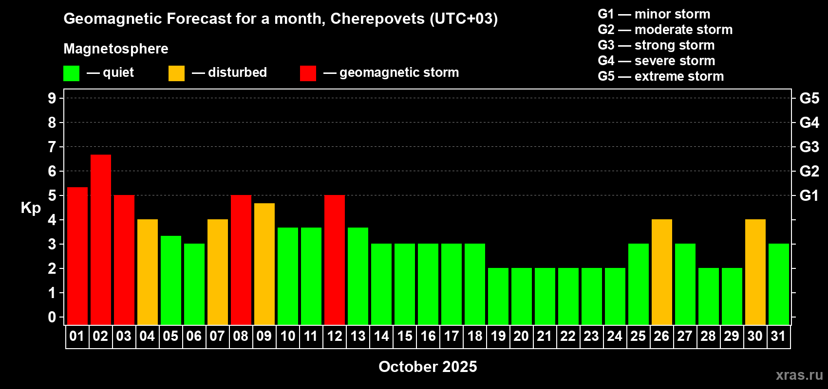 Forecast of the daily maximal value of geomagnetic index Kp for <b>1 month</b> (31 days) <b>from Oct 01, 2025 to Oct 31, 2025</b>
