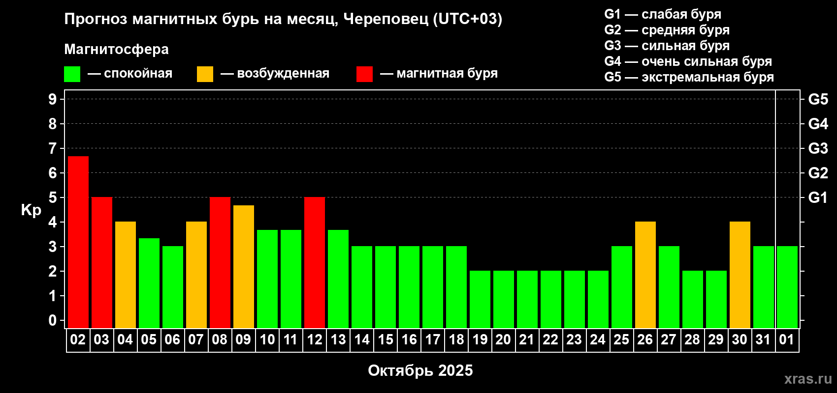 Прогноз максимального суточного геомагнитного индекса Kp на <b>1 месяц</b> (31 день) <b>с 02 октября по 01 ноября 2025 г</b>