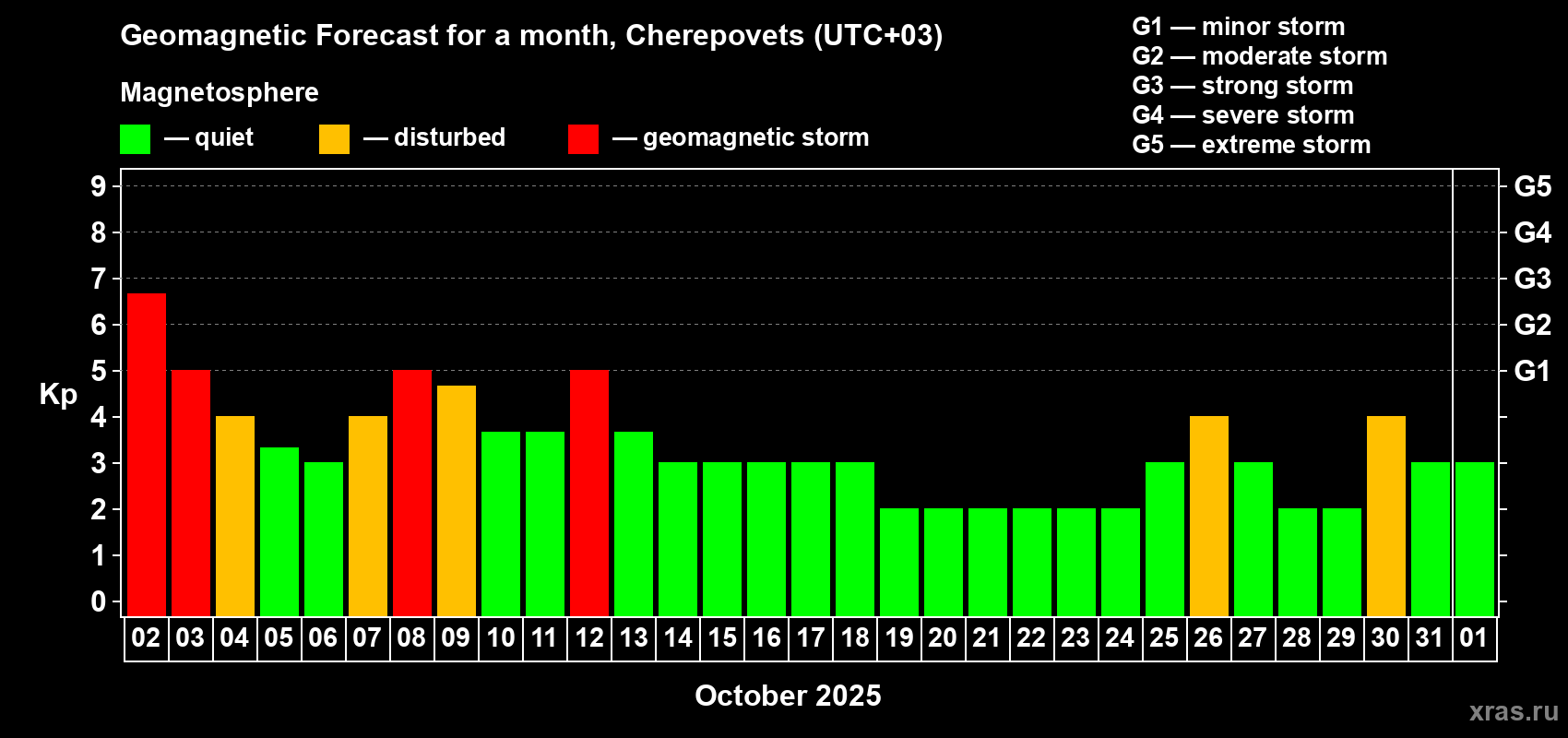 Forecast of the daily maximal value of geomagnetic index Kp for <b>1 month</b> (31 days) <b>from Oct 02, 2025 to Nov 01, 2025</b>