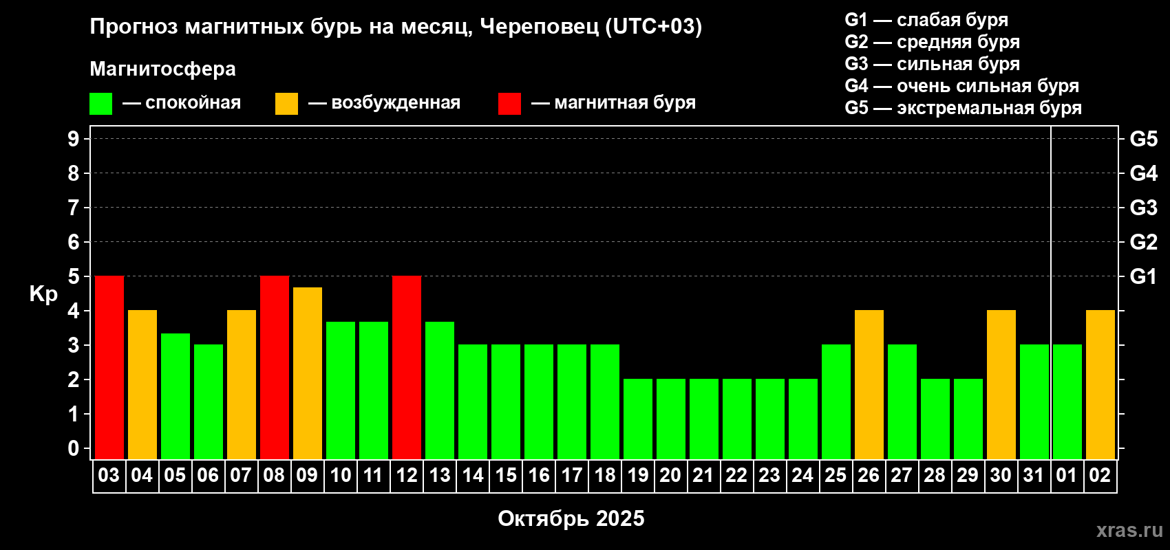 Прогноз максимального суточного геомагнитного индекса Kp на <b>1 месяц</b> (31 день) <b>с 03 октября по 02 ноября 2025 г</b>