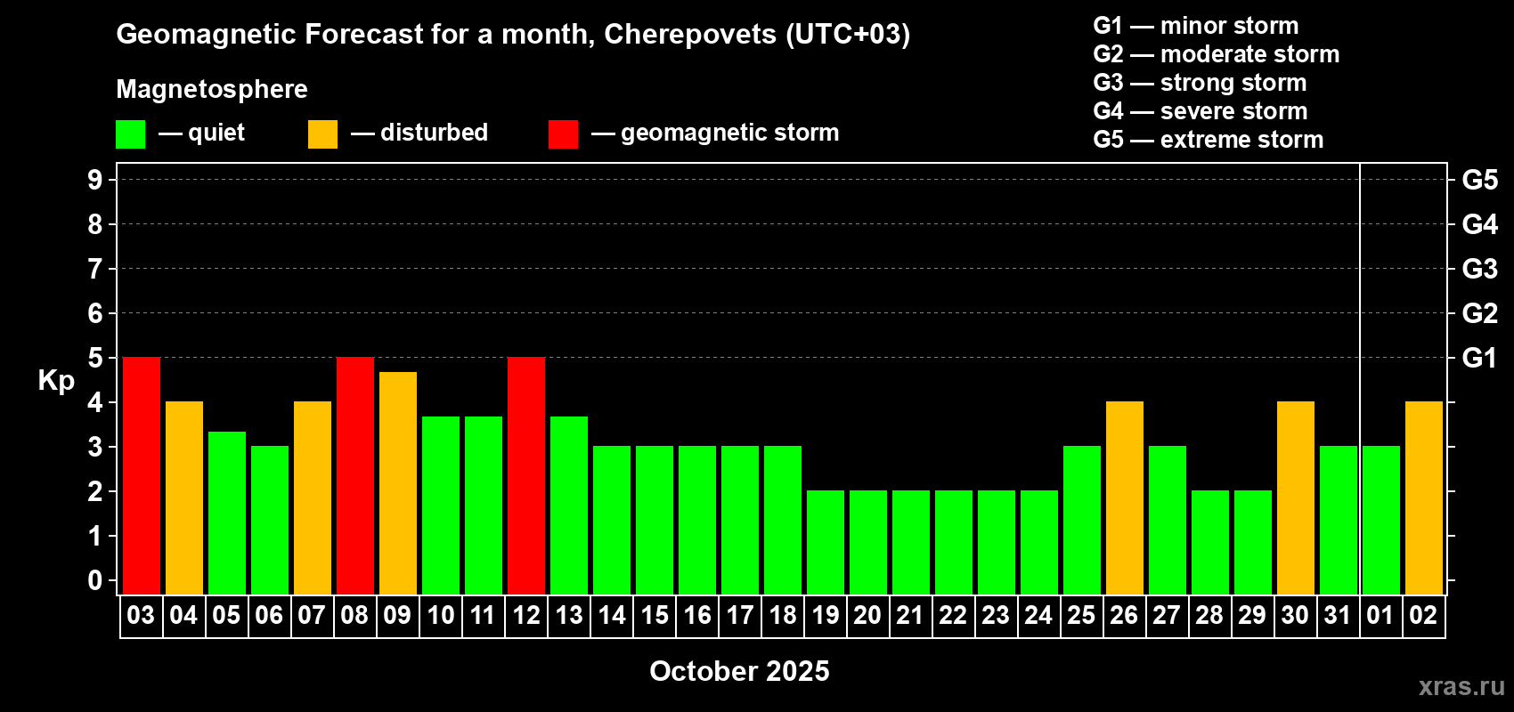 Forecast of the daily maximal value of geomagnetic index Kp for <b>1 month</b> (31 days) <b>from Oct 03, 2025 to Nov 02, 2025</b>