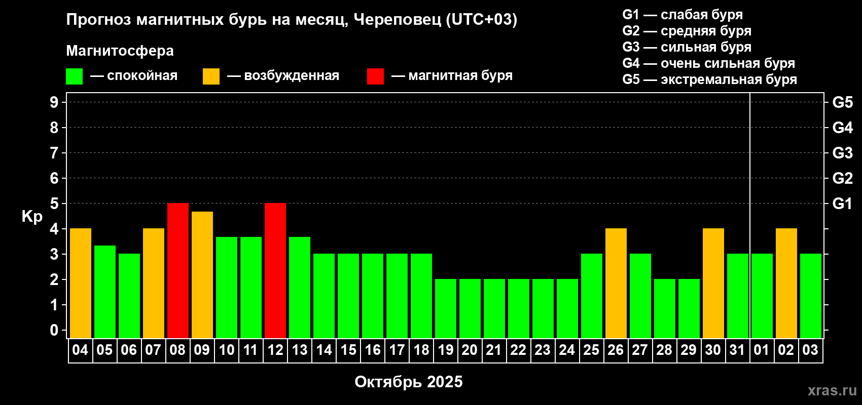 Прогноз максимального суточного геомагнитного индекса Kp на <b>1 месяц</b> (31 день) <b>с 04 октября по 03 ноября 2025 г</b>