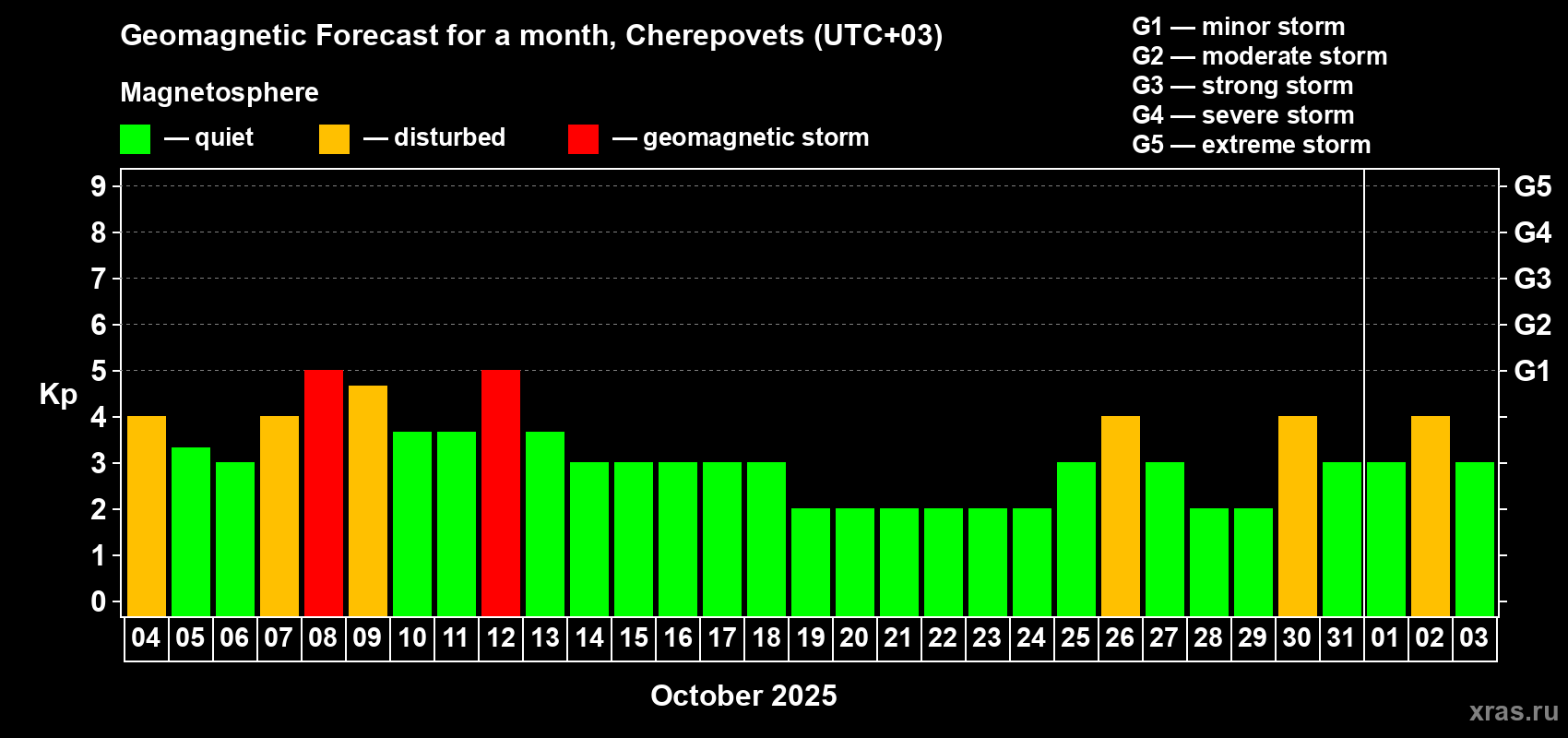 Forecast of the daily maximal value of geomagnetic index Kp for <b>1 month</b> (31 days) <b>from Oct 04, 2025 to Nov 03, 2025</b>