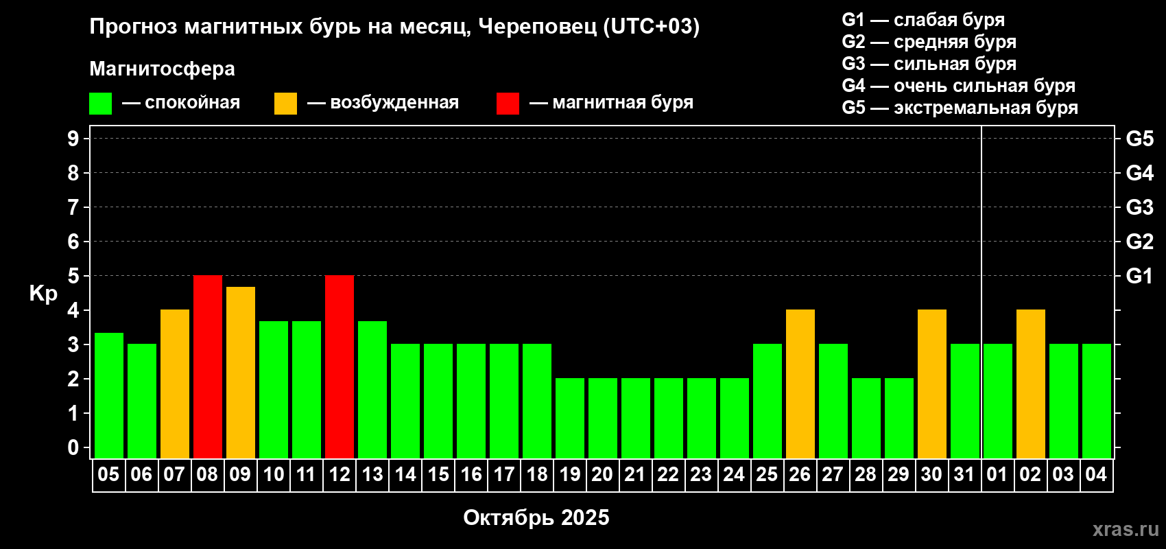 Прогноз максимального суточного геомагнитного индекса Kp на <b>1 месяц</b> (31 день) <b>с 05 октября по 04 ноября 2025 г</b>