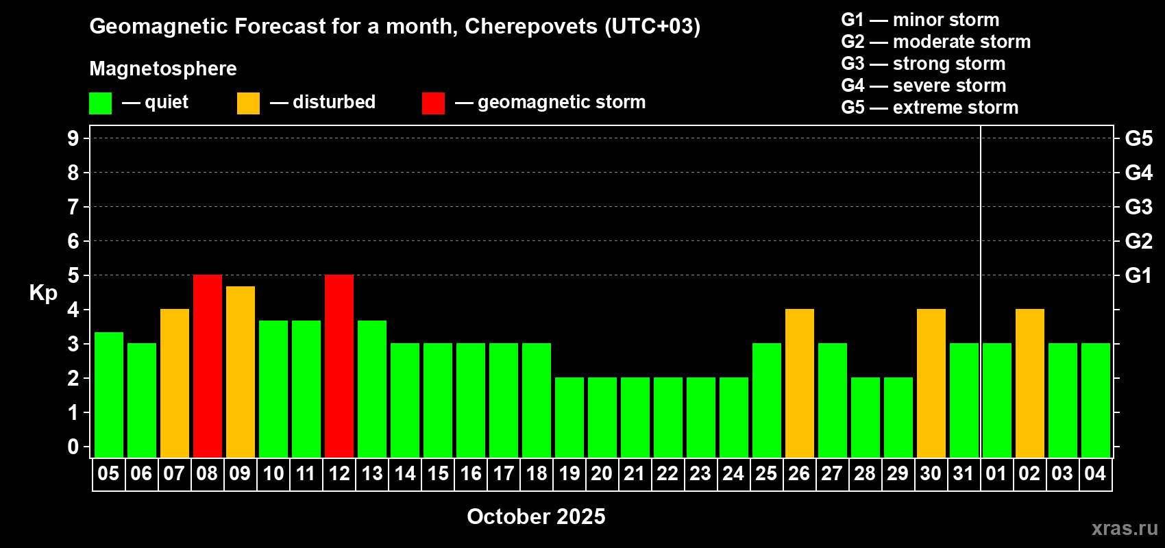 Forecast of the daily maximal value of geomagnetic index Kp for <b>1 month</b> (31 days) <b>from Oct 05, 2025 to Nov 04, 2025</b>