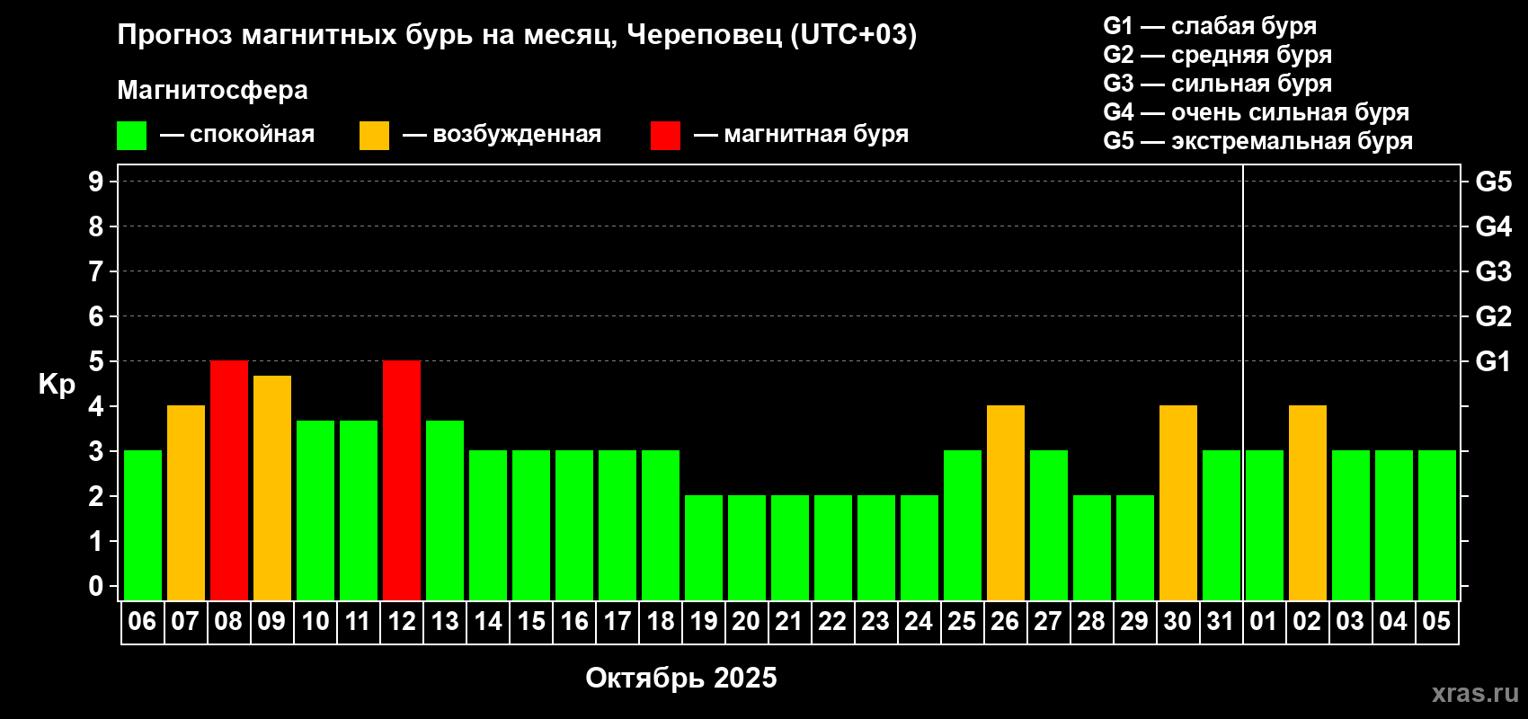 Прогноз максимального суточного геомагнитного индекса Kp на <b>1 месяц</b> (31 день) <b>с 06 октября по 05 ноября 2025 г</b>