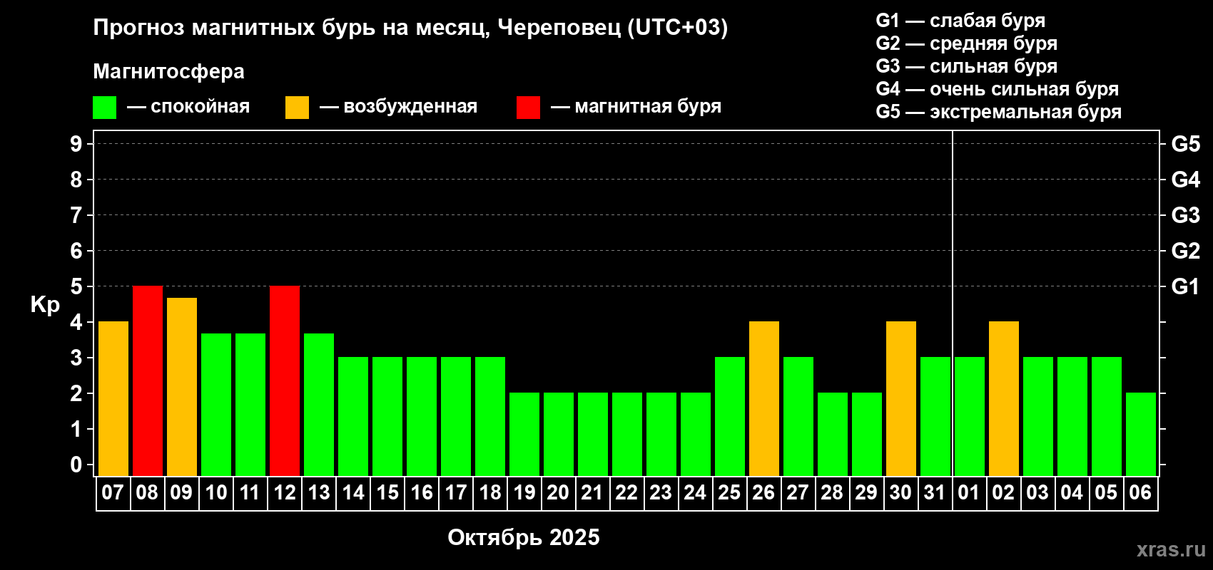 Прогноз максимального суточного геомагнитного индекса Kp на <b>1 месяц</b> (31 день) <b>с 07 октября по 06 ноября 2025 г</b>