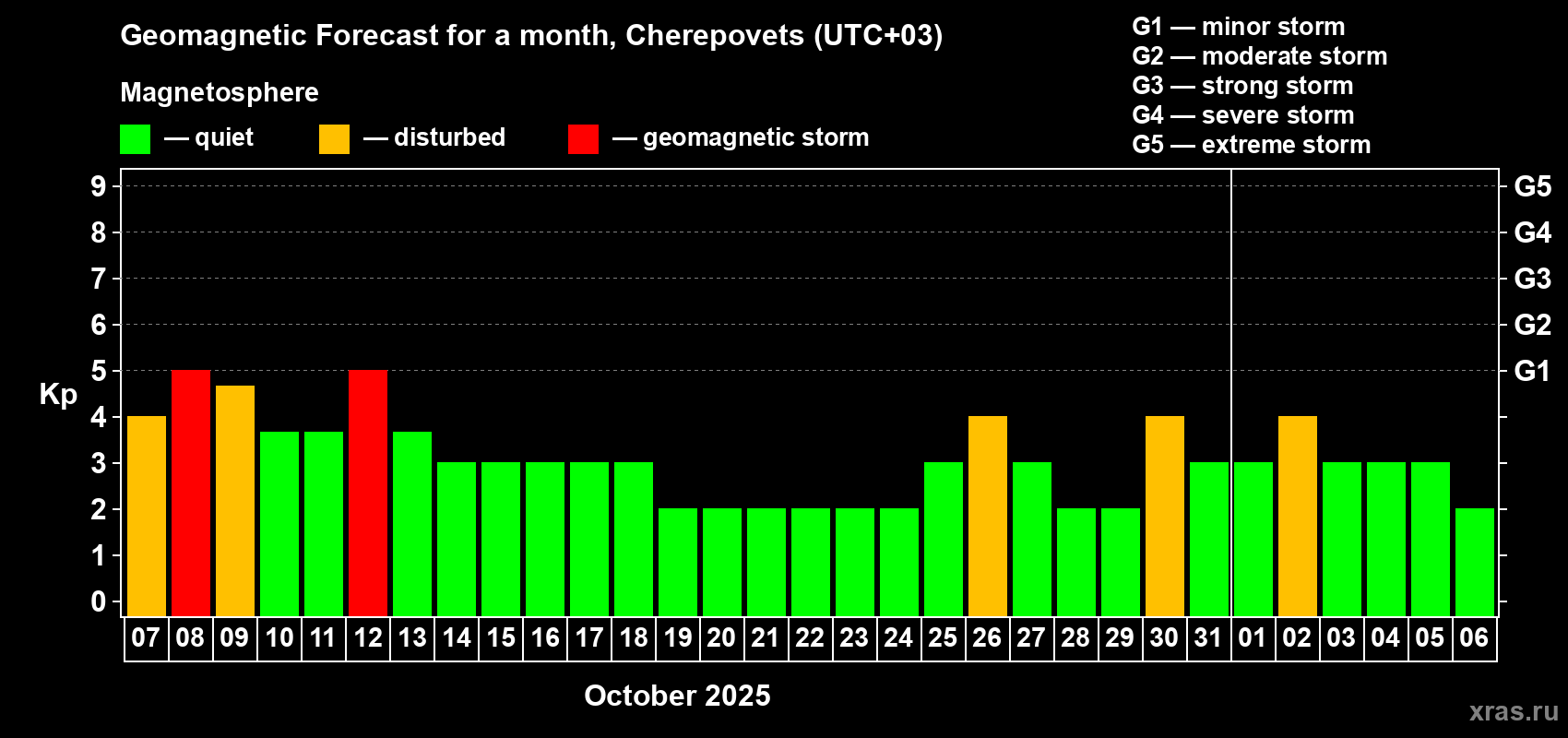 Forecast of the daily maximal value of geomagnetic index Kp for <b>1 month</b> (31 days) <b>from Oct 07, 2025 to Nov 06, 2025</b>