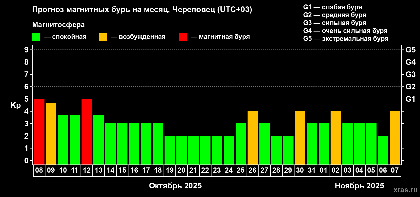 Прогноз максимального суточного геомагнитного индекса Kp на <b>1 месяц</b> (31 день) <b>с 08 октября по 07 ноября 2025 г</b>