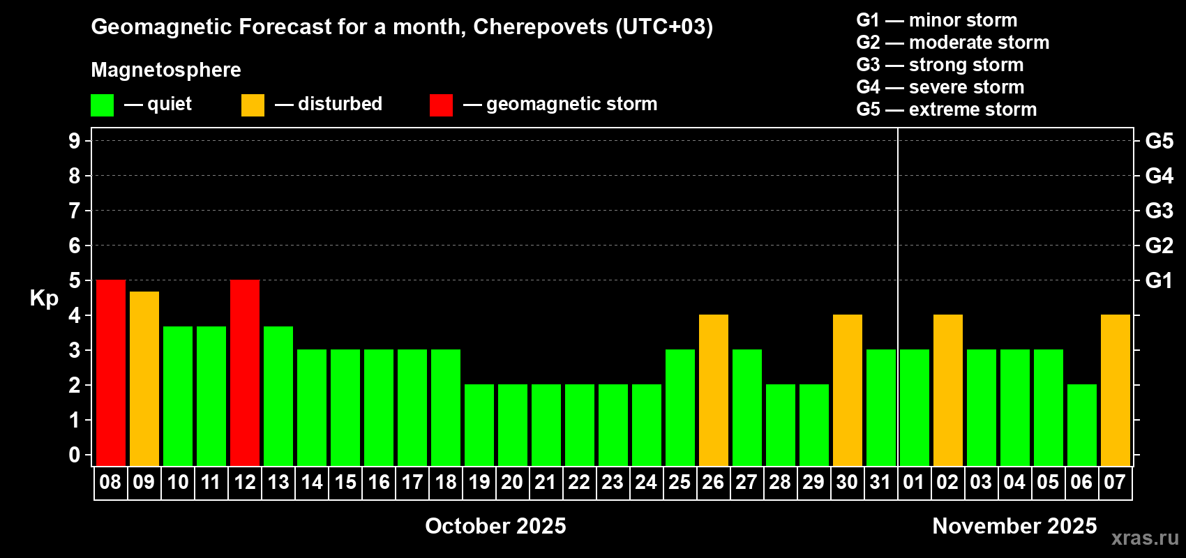 Forecast of the daily maximal value of geomagnetic index Kp for <b>1 month</b> (31 days) <b>from Oct 08, 2025 to Nov 07, 2025</b>