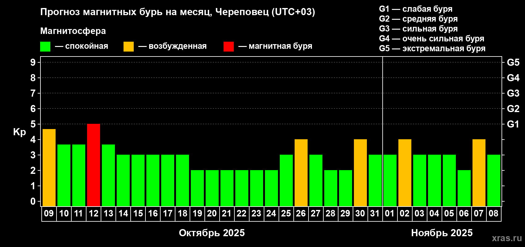 Прогноз максимального суточного геомагнитного индекса Kp на <b>1 месяц</b> (31 день) <b>с 09 октября по 08 ноября 2025 г</b>