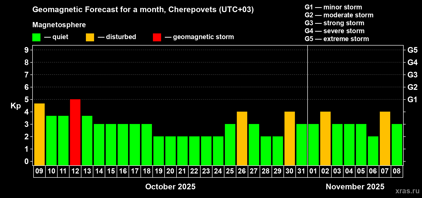 Forecast of the daily maximal value of geomagnetic index Kp for <b>1 month</b> (31 days) <b>from Oct 09, 2025 to Nov 08, 2025</b>