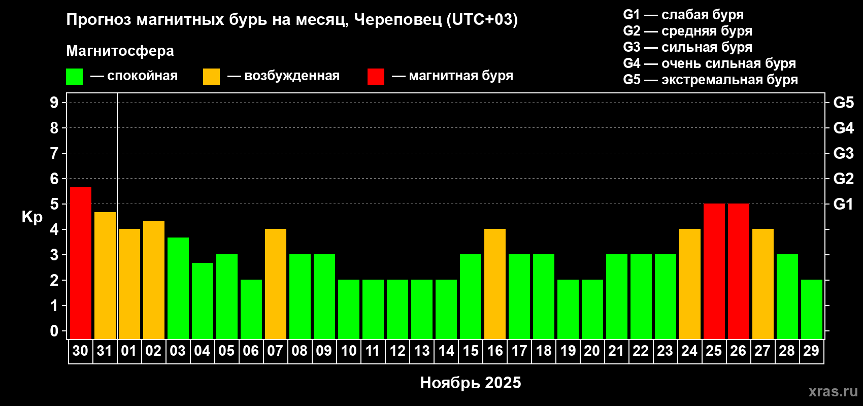 Прогноз максимального суточного геомагнитного индекса Kp на <b>1 месяц</b> (31 день) <b>с 30 октября по 29 ноября 2025 г</b>