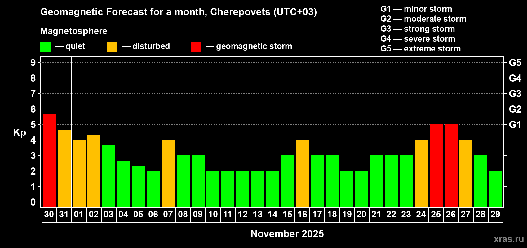Forecast of the daily maximal value of geomagnetic index Kp for <b>1 month</b> (31 days) <b>from Oct 30, 2025 to Nov 29, 2025</b>