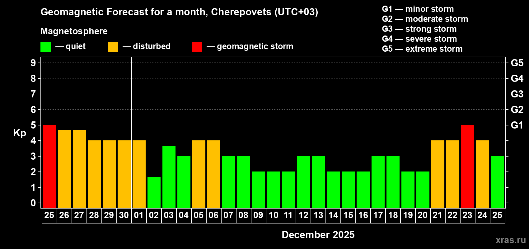Forecast of the daily maximal value of geomagnetic index Kp for <b>1 month</b> (31 days) <b>from Nov 25, 2025 to Dec 25, 2025</b>