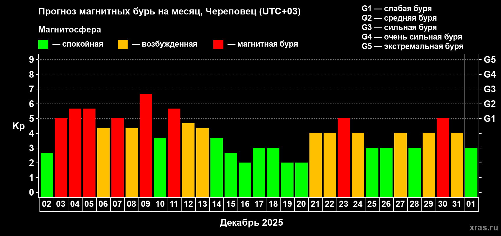 Прогноз максимального суточного геомагнитного индекса Kp на <b>1 месяц</b> (31 день) <b>с 02 декабря 2025 г по 01 января 2026 г</b>