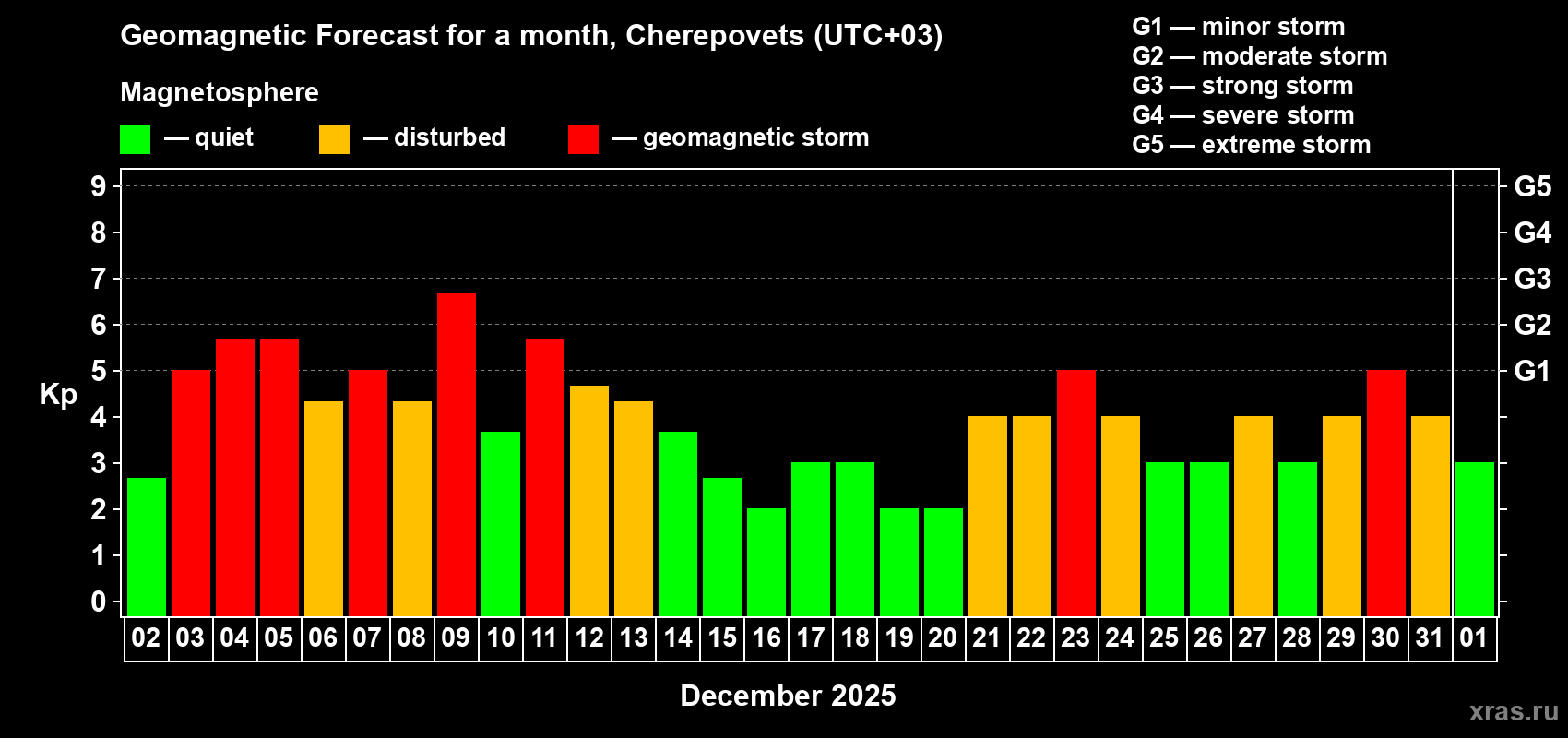 Forecast of the daily maximal value of geomagnetic index Kp for <b>1 month</b> (31 days) <b>from Dec 02, 2025 to Jan 01, 2026</b>