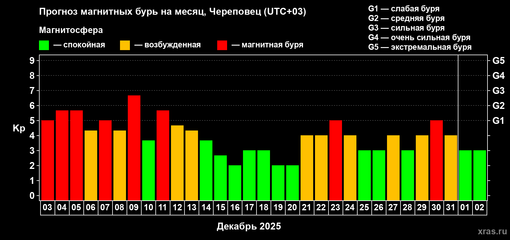Прогноз максимального суточного геомагнитного индекса Kp на <b>1 месяц</b> (31 день) <b>с 03 декабря 2025 г по 02 января 2026 г</b>
