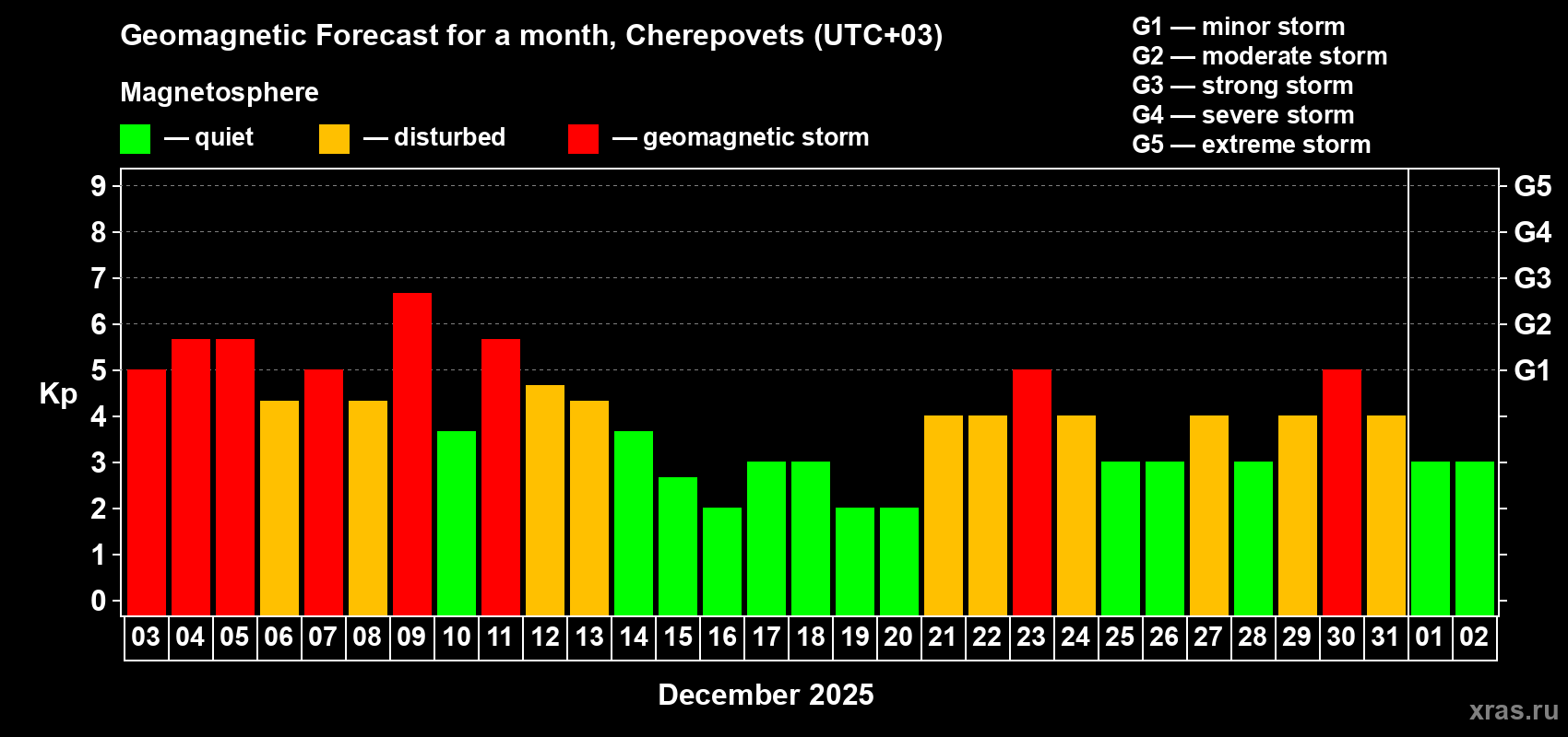 Forecast of the daily maximal value of geomagnetic index Kp for <b>1 month</b> (31 days) <b>from Dec 03, 2025 to Jan 02, 2026</b>