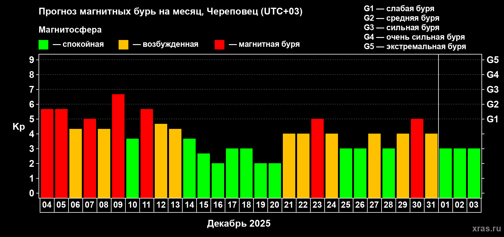 Прогноз максимального суточного геомагнитного индекса Kp на <b>1 месяц</b> (31 день) <b>с 04 декабря 2025 г по 03 января 2026 г</b>