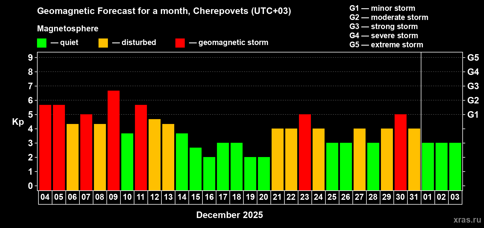 Forecast of the daily maximal value of geomagnetic index Kp for <b>1 month</b> (31 days) <b>from Dec 04, 2025 to Jan 03, 2026</b>