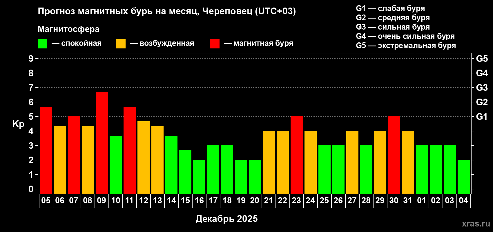 Прогноз максимального суточного геомагнитного индекса Kp на <b>1 месяц</b> (31 день) <b>с 05 декабря 2025 г по 04 января 2026 г</b>