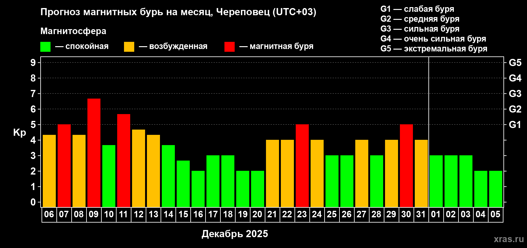 Прогноз максимального суточного геомагнитного индекса Kp на <b>1 месяц</b> (31 день) <b>с 06 декабря 2025 г по 05 января 2026 г</b>