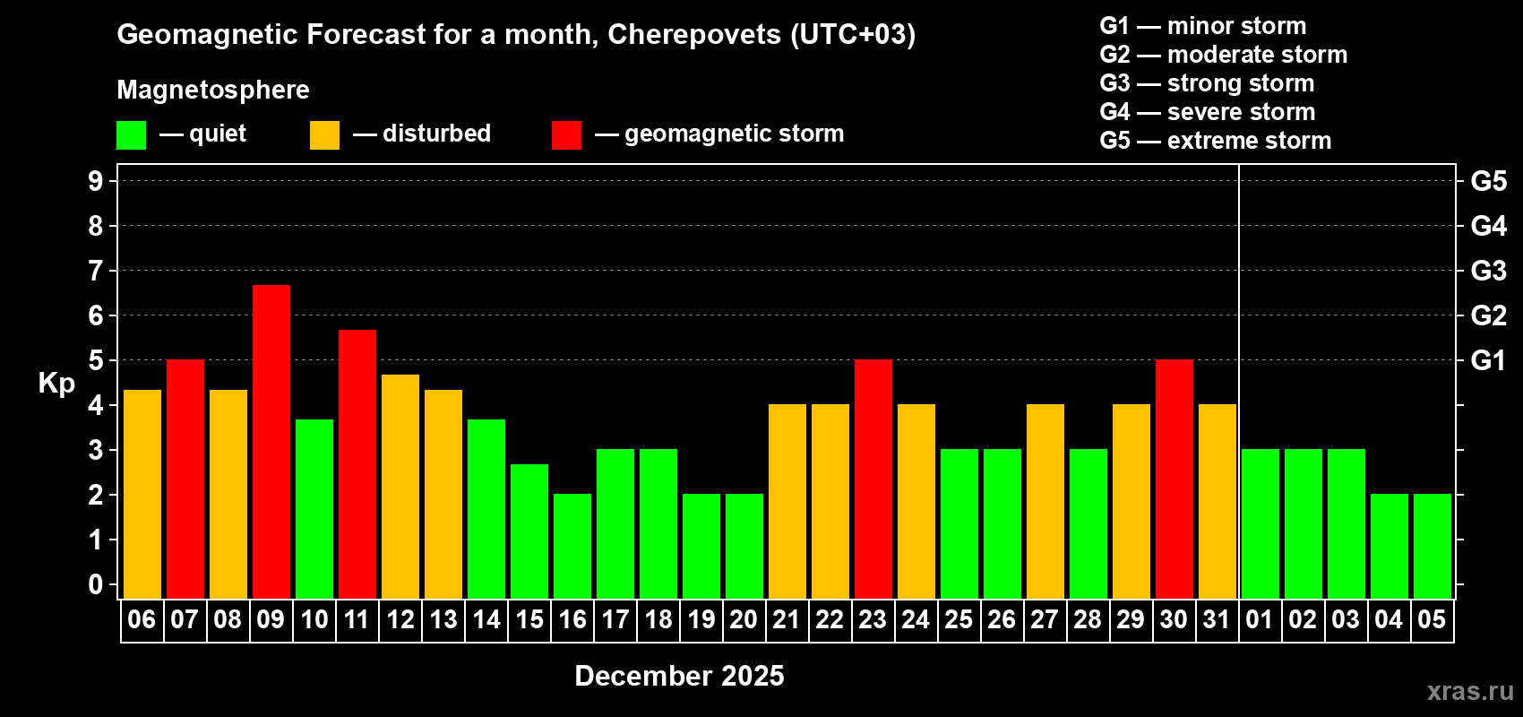 Forecast of the daily maximal value of geomagnetic index Kp for <b>1 month</b> (31 days) <b>from Dec 06, 2025 to Jan 05, 2026</b>
