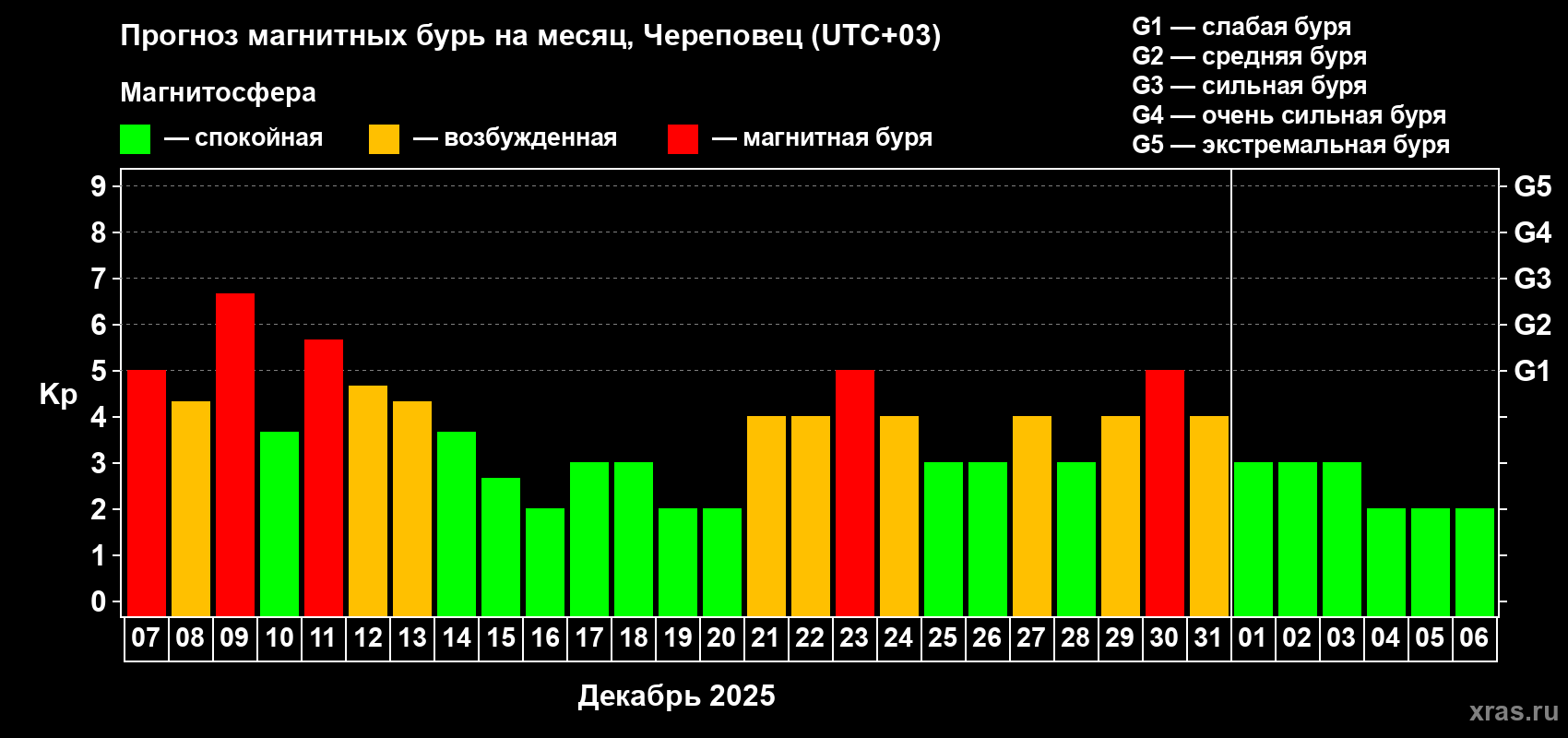 Прогноз максимального суточного геомагнитного индекса Kp на <b>1 месяц</b> (31 день) <b>с 07 декабря 2025 г по 06 января 2026 г</b>