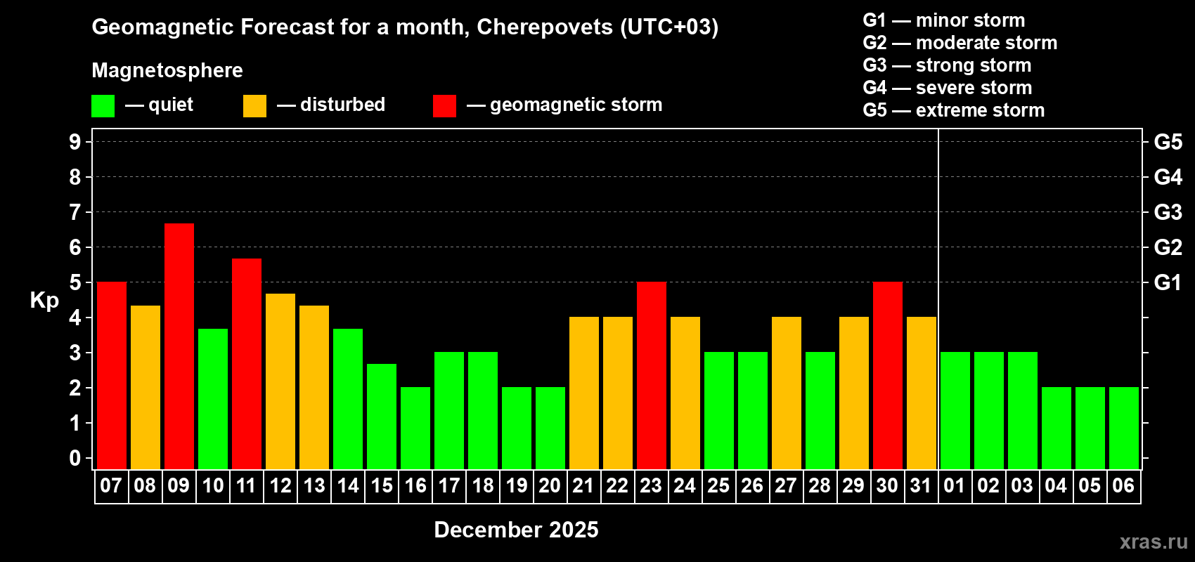 Forecast of the daily maximal value of geomagnetic index Kp for <b>1 month</b> (31 days) <b>from Dec 07, 2025 to Jan 06, 2026</b>