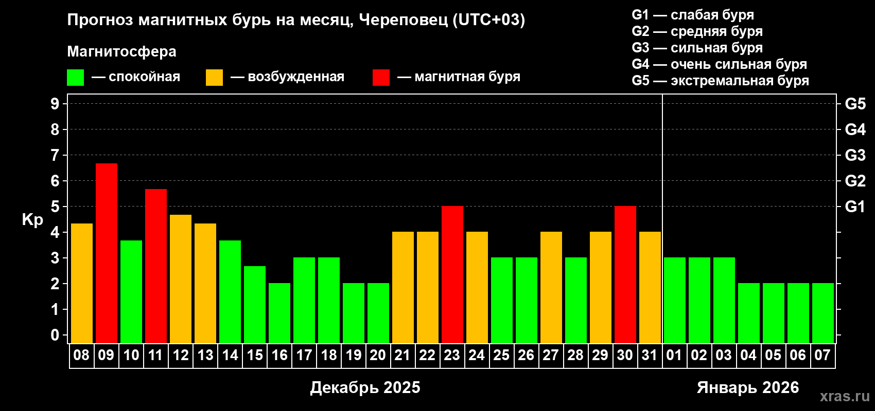 Прогноз максимального суточного геомагнитного индекса Kp на <b>1 месяц</b> (31 день) <b>с 08 декабря 2025 г по 07 января 2026 г</b>