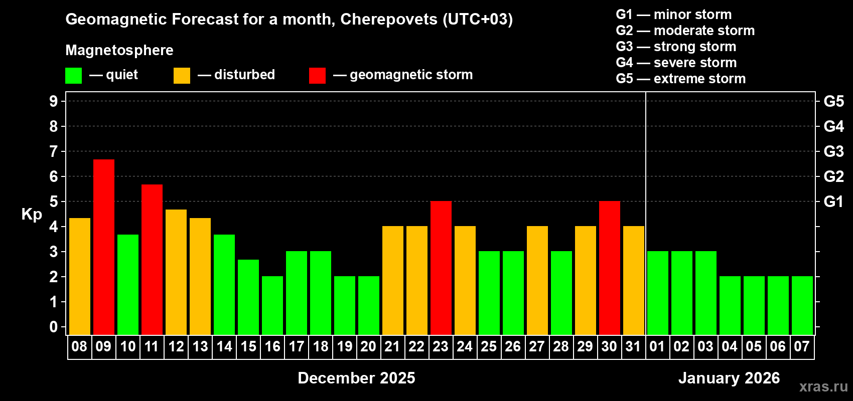 Forecast of the daily maximal value of geomagnetic index Kp for <b>1 month</b> (31 days) <b>from Dec 08, 2025 to Jan 07, 2026</b>