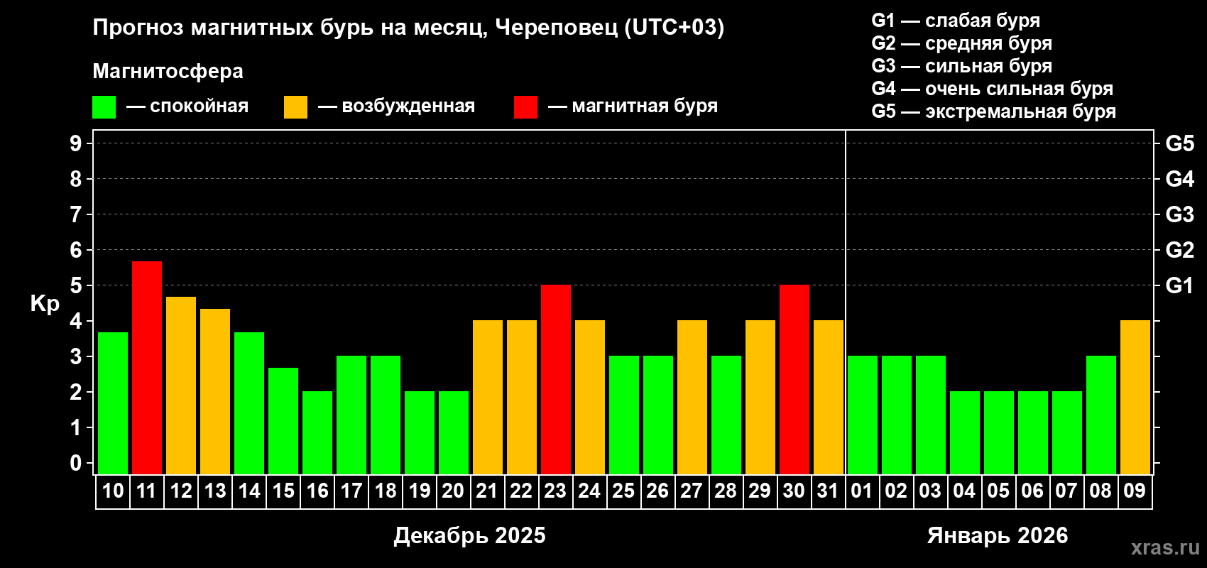 Прогноз максимального суточного геомагнитного индекса Kp на <b>1 месяц</b> (31 день) <b>с 10 декабря 2025 г по 09 января 2026 г</b>