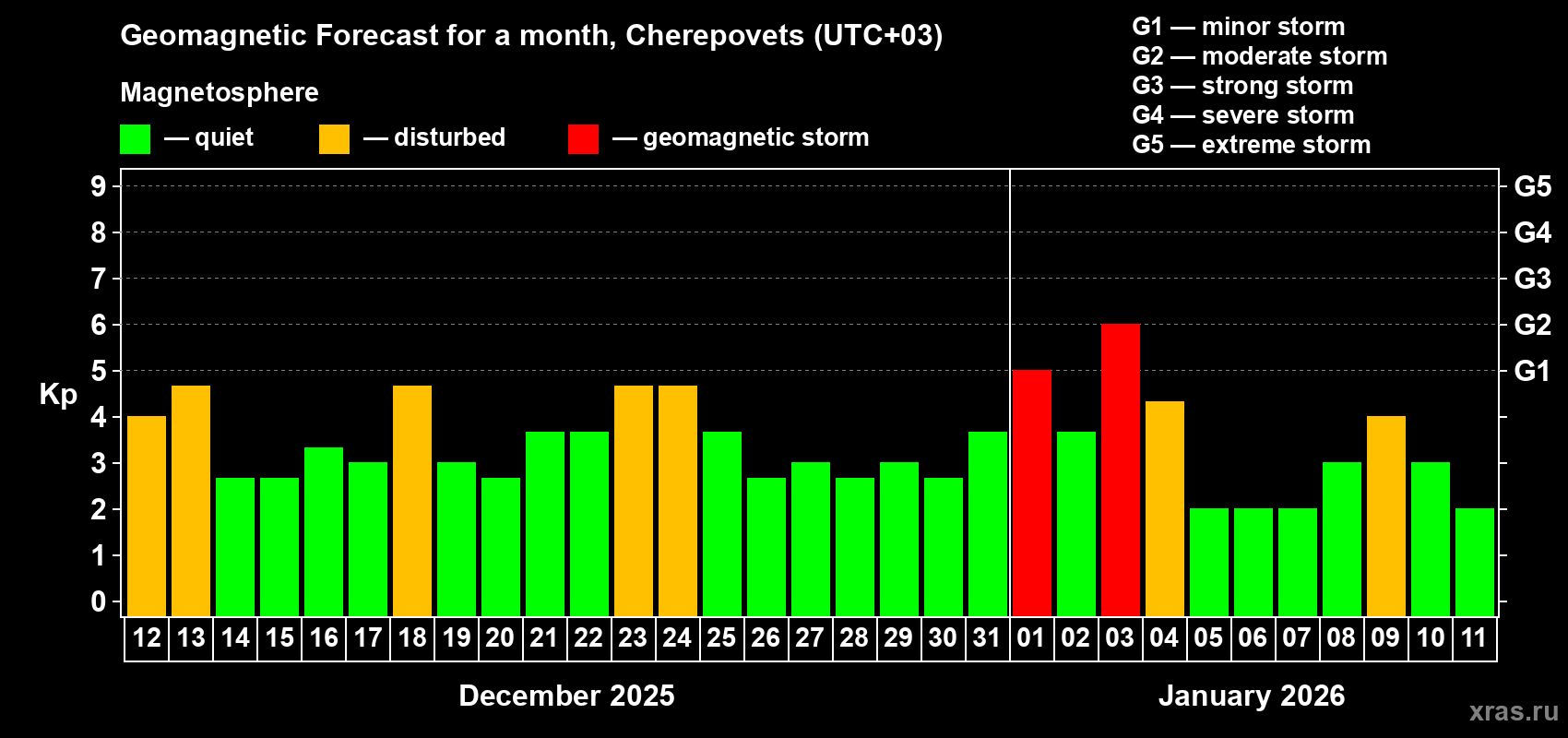 Forecast of the daily maximal value of geomagnetic index&nbsp;Kp for <b>1 month</b> (31 days) <b>from Dec 12, 2025 to Jan 11, 2026</b>