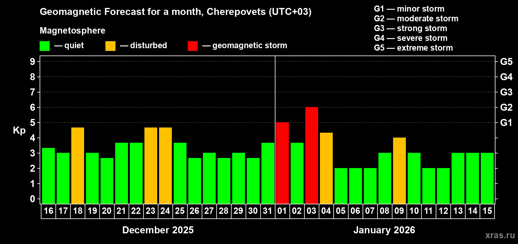 Forecast of the daily maximal value of geomagnetic index Kp for <b>1 month</b> (31 days) <b>from Dec 16, 2025 to Jan 15, 2026</b>