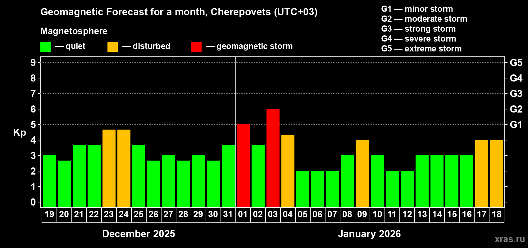 Forecast of the daily maximal value of geomagnetic index&nbsp;Kp for <b>1 month</b> (31 days) <b>from Dec 19, 2025 to Jan 18, 2026</b>