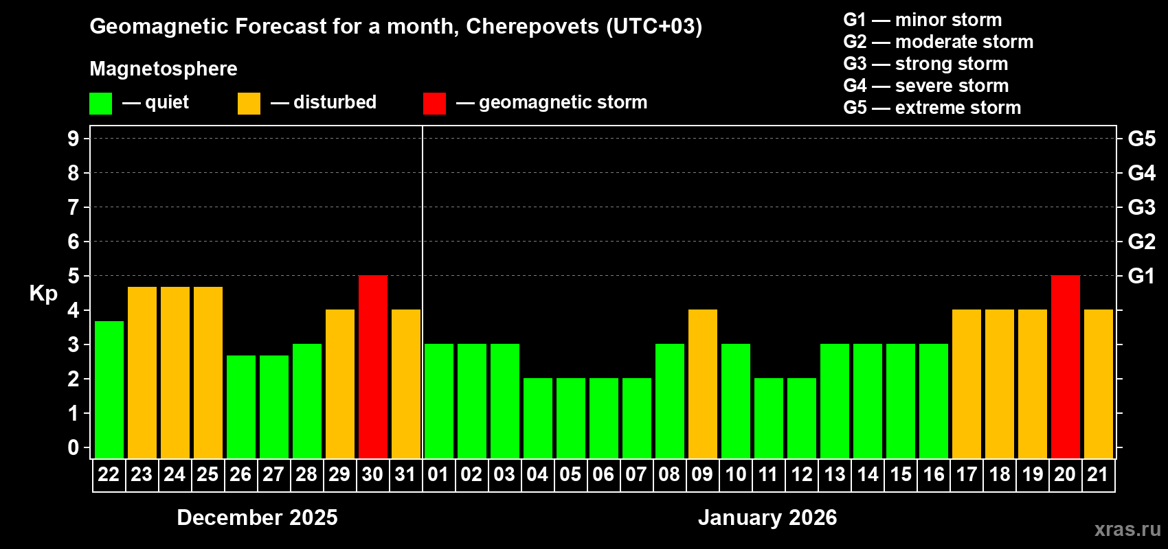 Forecast of the daily maximal value of geomagnetic index&nbsp;Kp for <b>1 month</b> (31 days) <b>from Dec 22, 2025 to Jan 21, 2026</b>
