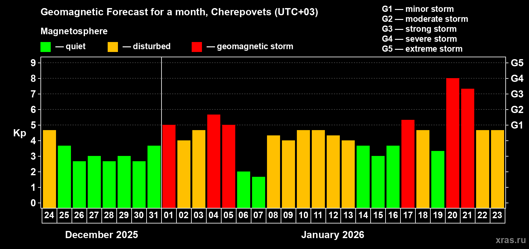 Forecast of the daily maximal value of geomagnetic index&nbsp;Kp for <b>1 month</b> (31 days) <b>from Dec 24, 2025 to Jan 23, 2026</b>