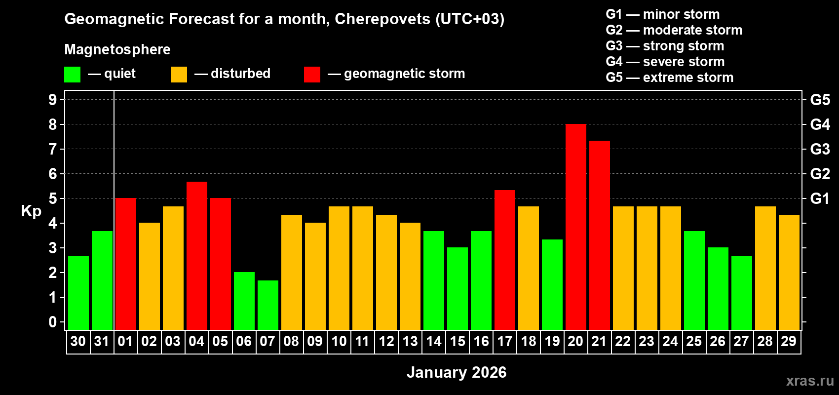 Forecast of the daily maximal value of geomagnetic index&nbsp;Kp for <b>1 month</b> (31 days) <b>from Dec 30, 2025 to Jan 29, 2026</b>