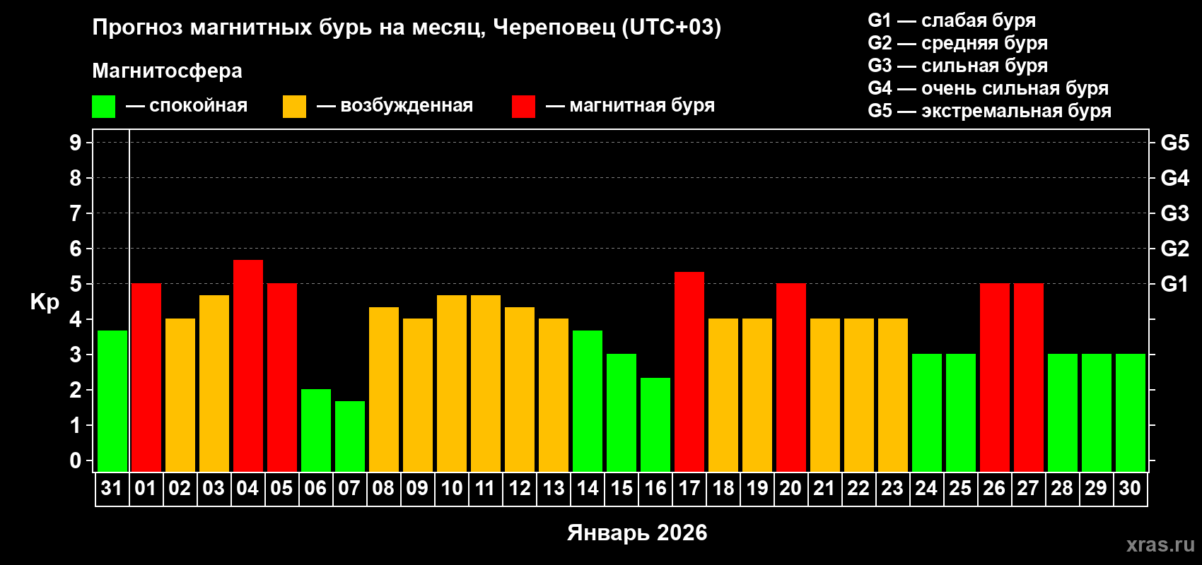 Прогноз максимального суточного геомагнитного индекса&nbsp;Kp на <b>1 месяц</b> (31 день) <b>с 31 декабря 2025 г по 30 января 2026 г</b>