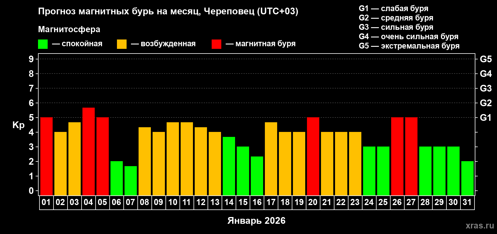 Прогноз максимального суточного геомагнитного индекса&nbsp;Kp на <b>1 месяц</b> (31 день) <b>с 01 января по 31 января 2026 г</b>