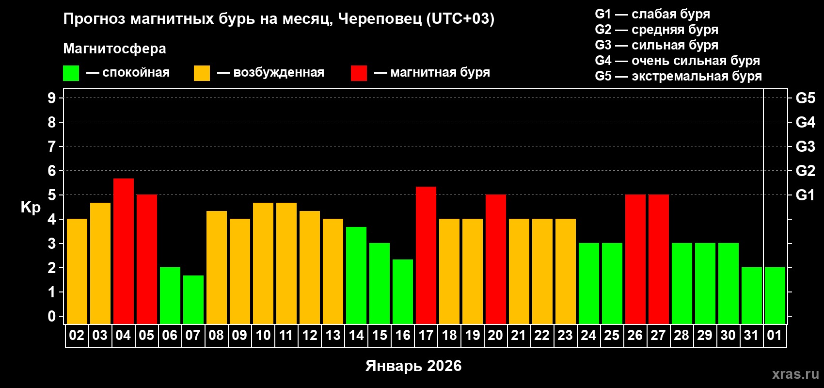 Прогноз максимального суточного геомагнитного индекса Kp на <b>1 месяц</b> (31 день) <b>с 02 января по 01 февраля 2026 г</b>