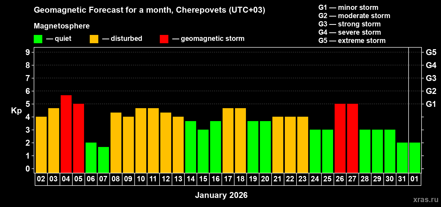 Forecast of the daily maximal value of geomagnetic index&nbsp;Kp for <b>1 month</b> (31 days) <b>from Jan 02, 2026 to Feb 01, 2026</b>