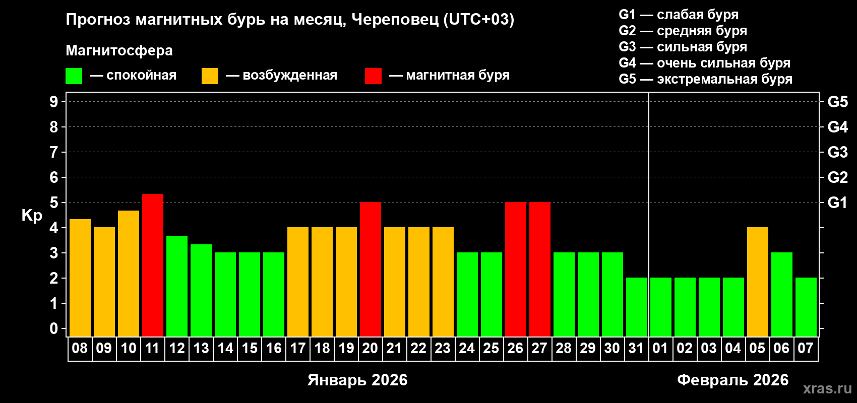 Прогноз максимального суточного геомагнитного индекса&nbsp;Kp на <b>1 месяц</b> (31 день) <b>с 08 января по 07 февраля 2026 г</b>