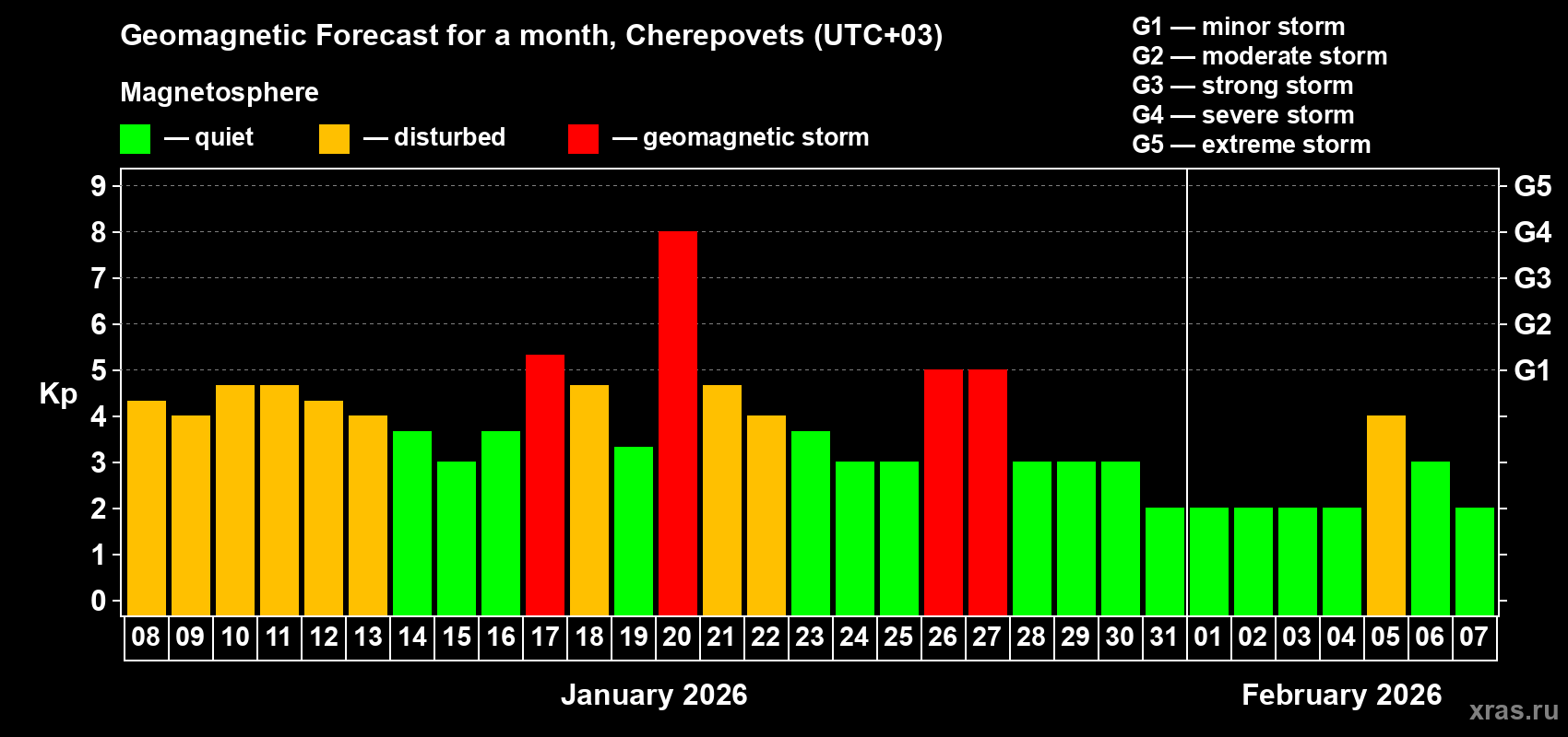 Forecast of the daily maximal value of geomagnetic index&nbsp;Kp for <b>1 month</b> (31 days) <b>from Jan 08, 2026 to Feb 07, 2026</b>