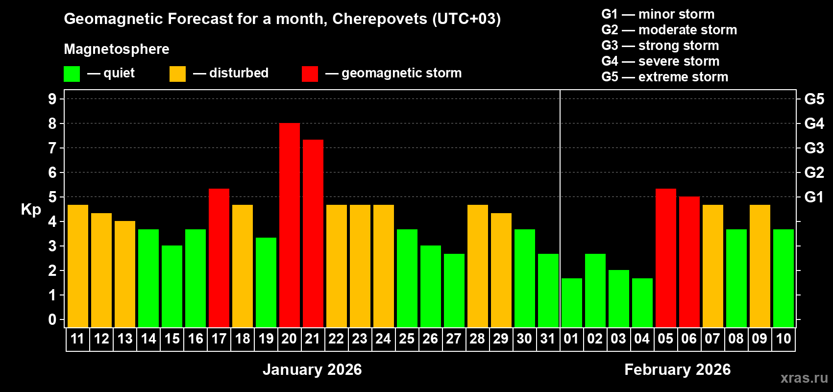 Forecast of the daily maximal value of geomagnetic index&nbsp;Kp for <b>1 month</b> (31 days) <b>from Jan 11, 2026 to Feb 10, 2026</b>