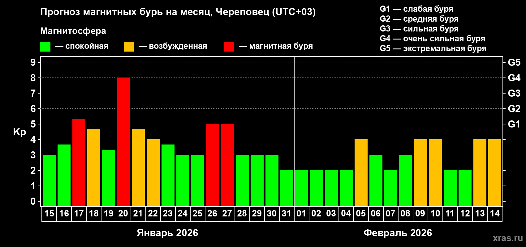 Прогноз максимального суточного геомагнитного индекса&nbsp;Kp на <b>1 месяц</b> (31 день) <b>с 15 января по 14 февраля 2026 г</b>
