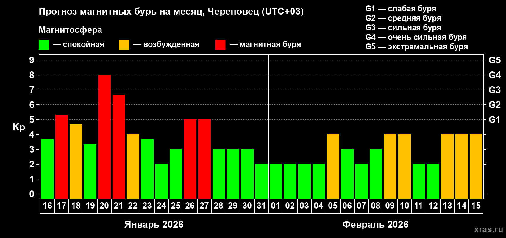 Прогноз максимального суточного геомагнитного индекса&nbsp;Kp на <b>1 месяц</b> (31 день) <b>с 16 января по 15 февраля 2026 г</b>
