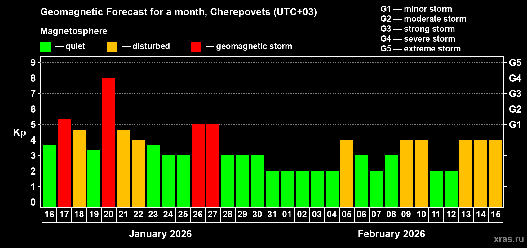 Forecast of the daily maximal value of geomagnetic index&nbsp;Kp for <b>1 month</b> (31 days) <b>from Jan 16, 2026 to Feb 15, 2026</b>