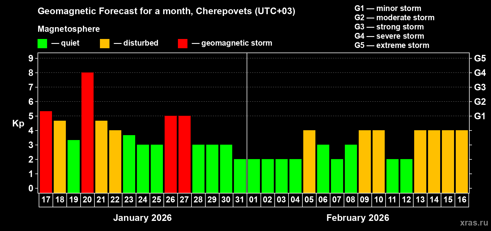 Forecast of the daily maximal value of geomagnetic index&nbsp;Kp for <b>1 month</b> (31 days) <b>from Jan 17, 2026 to Feb 16, 2026</b>